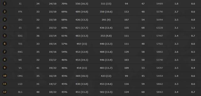 英雄联盟：IG场均数据太差，怎么能胜率第一？网友：IG从不买眼！