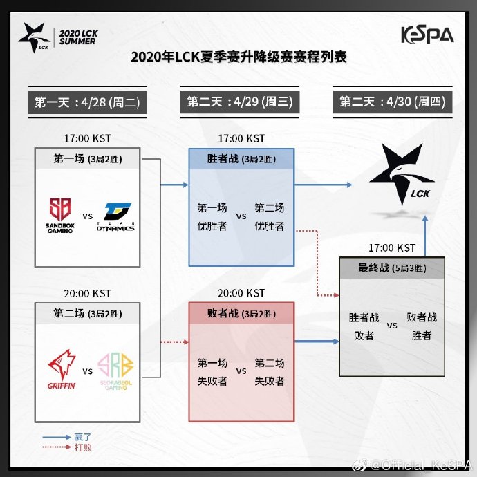 LCK升降级赛赛程公布 GRF能否保级成功？