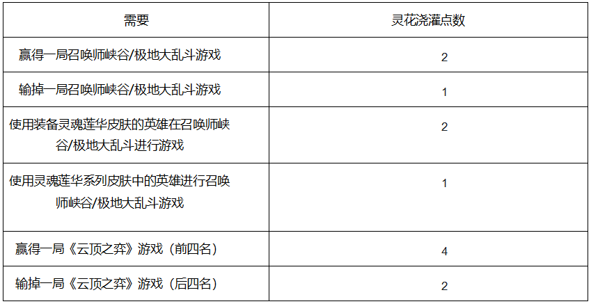 LOL灵花怎么获得