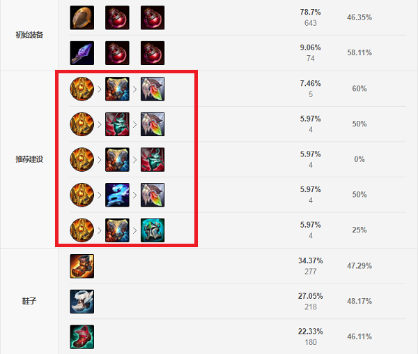 LOL2021洛出装顺序