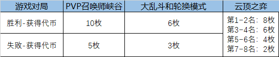 LOL福牛守护者2021币怎么获得