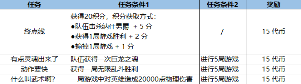 LOL福牛守护者2021币怎么获得