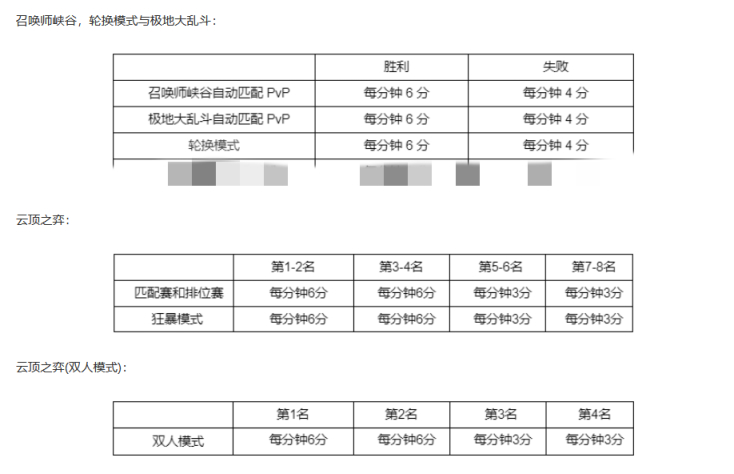 LOL2022西部魔影事件通行证任务攻略