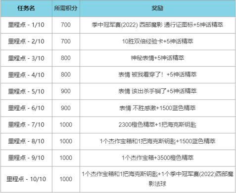 LOL2022西部魔影事件通行证任务攻略