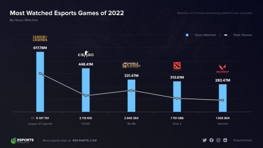 外媒统计2022各游戏全年赛事总观看时长