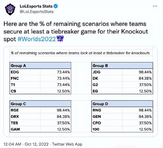 官推统计S12战队晋级八强概率 TES仅有37%