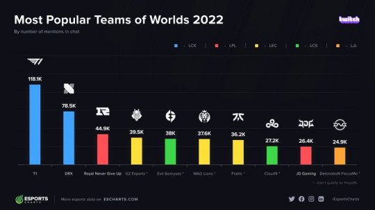 外媒分享世界赛最受欢迎队伍 T1成流量冠军