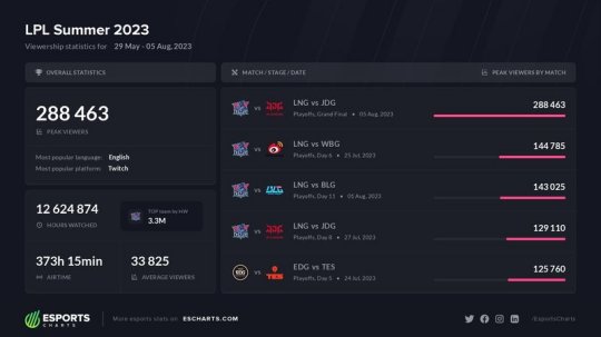 LPL夏季赛热度最高赛事 EDG霸榜热度前四