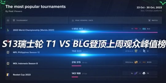 S13瑞士轮 T1 vs BLG登顶上周观众峰值榜