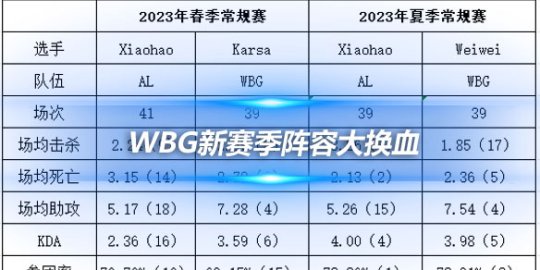 WBG新赛季阵容大换血 潜力新星Xiaohao与Weiwei打野数据对比