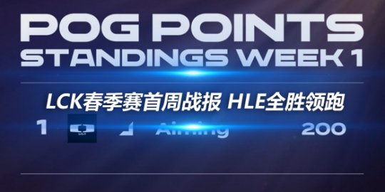 LCK春季赛首周战报 HLE全胜领跑