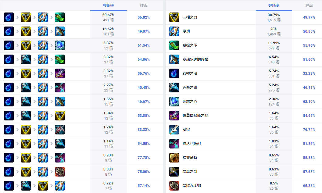 LOL14.10EZ怎么出装