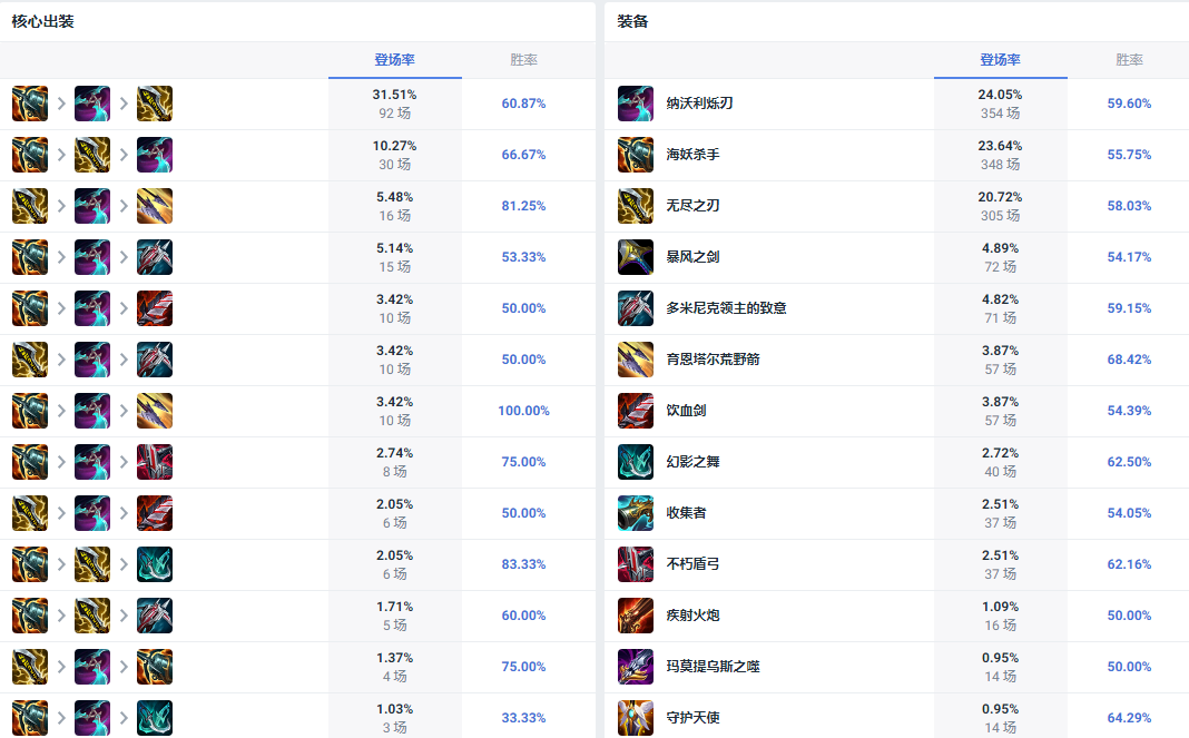 LOL14.10小炮怎么出装