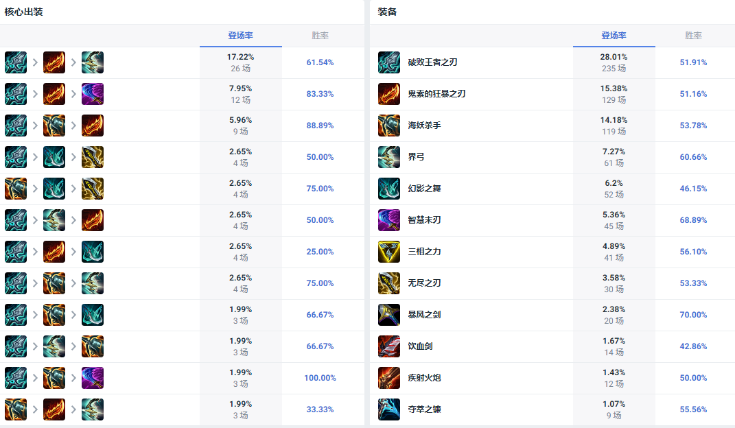 LOL14.10VN怎么出装