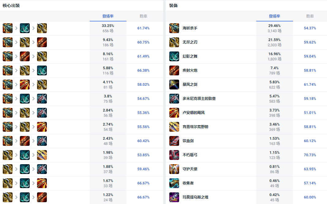 LOL14.10金克丝怎么出装