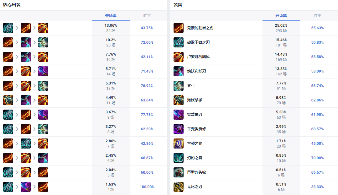 LOL14.10大嘴怎么出装