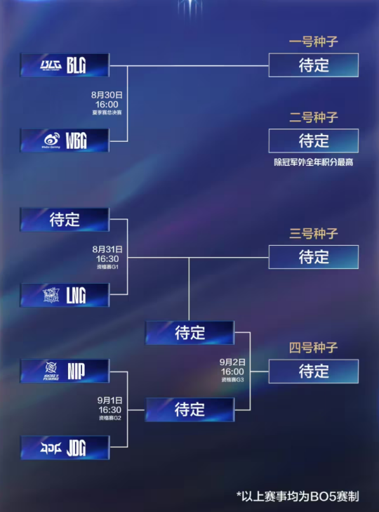 《英雄联盟》决赛和冒泡赛即将开打，你看好谁拿冠军？哪些队伍进世界赛