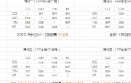 LGD还有机会？网友实力分析LGD出线可能