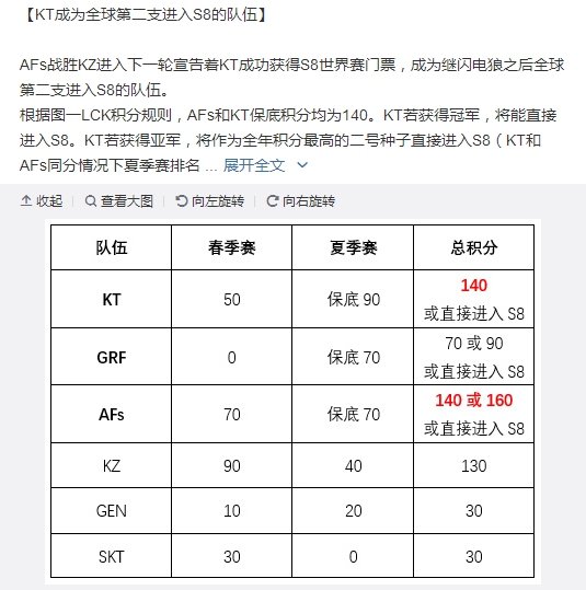 LCK三巨头齐聚冒泡赛 GRF进S8需夺冠