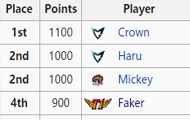 英雄联盟LCK赛区MVP积分榜 Faker或无缘前三