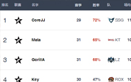 英雄联盟国外LCK选手榜单更新 SKT全线下降