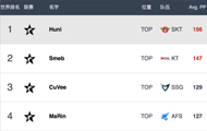 韩数据网分析各位置排名 SKT横扫LOL榜单