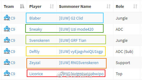 C9欧洲集训 选手集体改名毒奶LCK与LPL