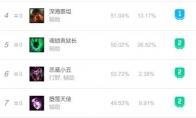 《LOL》S10辅助排行