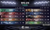 《LOL》SKT无缘常规赛第一 LCK开启新王之争