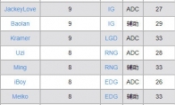 《LOL》LPL截止3月25日下路2v2对线击杀数据