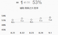 《LOL》S9虚弱婕拉辅助强势打法攻略