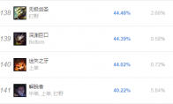 《LOL》新英雄塞拉斯胜率过低将紧急增强