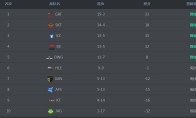 《lck》2019春季赛积分排名介绍