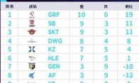 《LCK》2019春季季后赛晋级队伍介绍