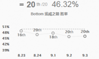 《LOL》恶性BUG导致维鲁斯版本胜率垫底