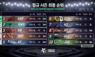 《LOL》LCK常规赛收官：KT逃离保级区 GEN无缘季后赛