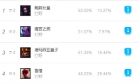 《LOL》9.14强势T1打野攻略汇总