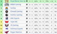 《LOL》五大联赛积分排行一览