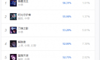 《LOL》游走carry型高胜率中单英雄推荐