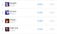 《LOL》9.6韩服国服高胜率ADC推荐