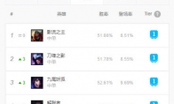 《LOL》9.11版本强势中单英雄推荐