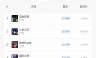《LOL》9.11版本强势打野英雄推荐