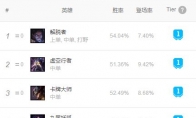 《LOL》9.5强势中单介绍