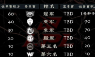 《LPL》2020世界赛名额规则