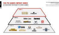 2020年第二季度PC游戏影响力排行 《英雄联盟》占据头名