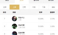 《LOL》2020高胜率上分英雄