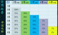 《云顶之弈》10.25上分阵容搭配