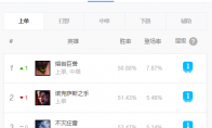 《LOL》11.6上单排行榜