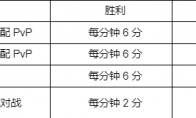 英雄联盟春节2023事件积分规则介绍