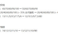 lol12.14塞拉斯玩法推荐